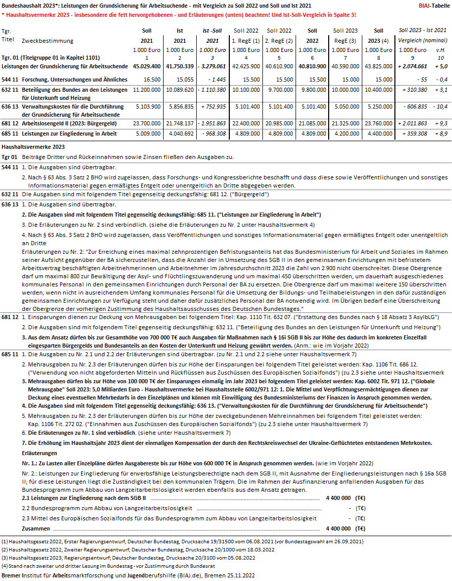 2022 11 25 bundeshaushalt 2023 leistungen der grundsicherung fuer arbeitsuchende biaj tabelle