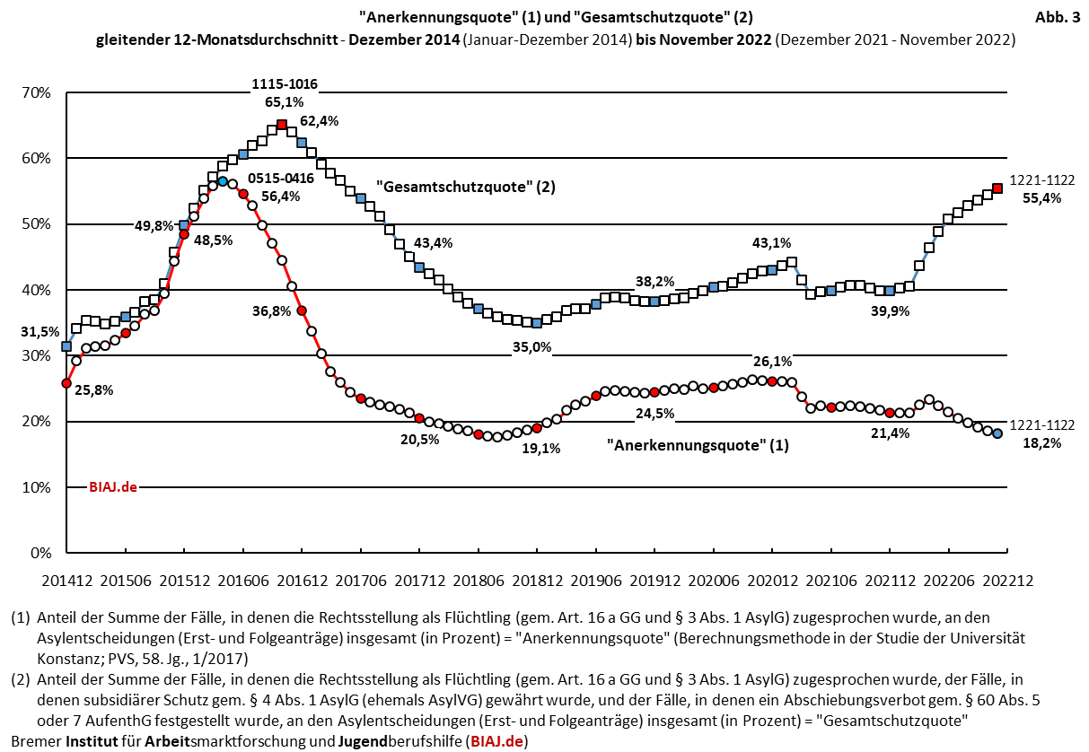 2022 12 09 biaj abb 3 aus bamf asyl entscheidungen 2014 bis 112022