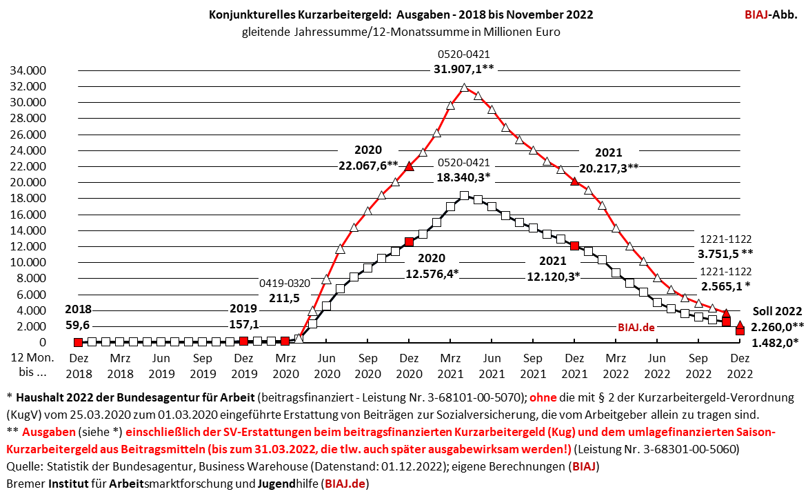 2022 12 10 kurzarbeitergeld ausgaben 2018 bis november 2022 biaj abb