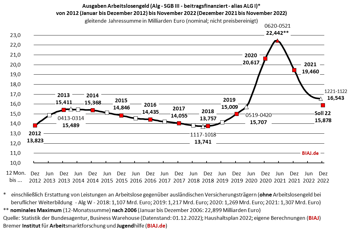 2022 12 10 sgb3 alg ausgaben 2012 bis 112022 biaj abb
