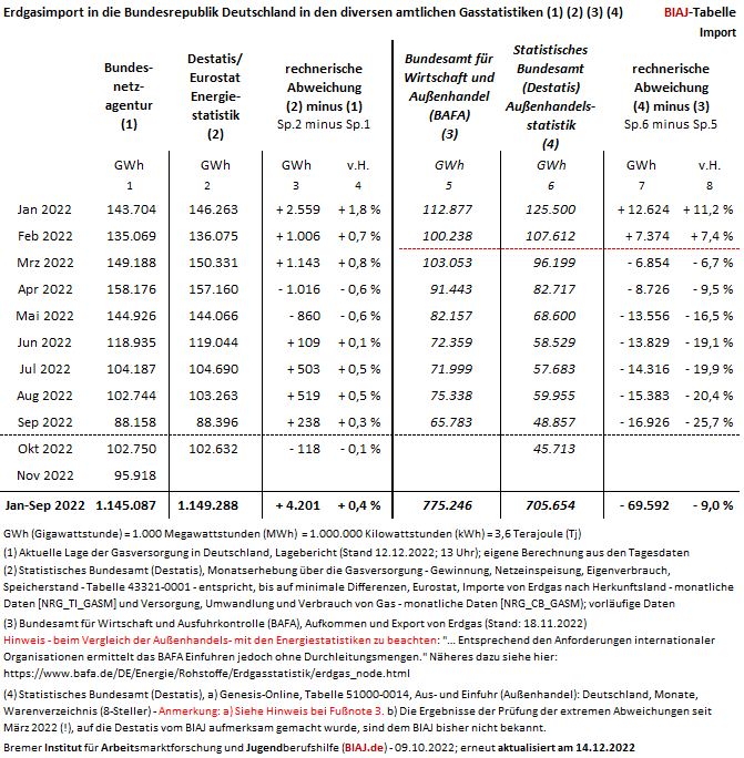 2022 12 14 erdgasimport in diversen amtlichen statistiken biaj tabelle
