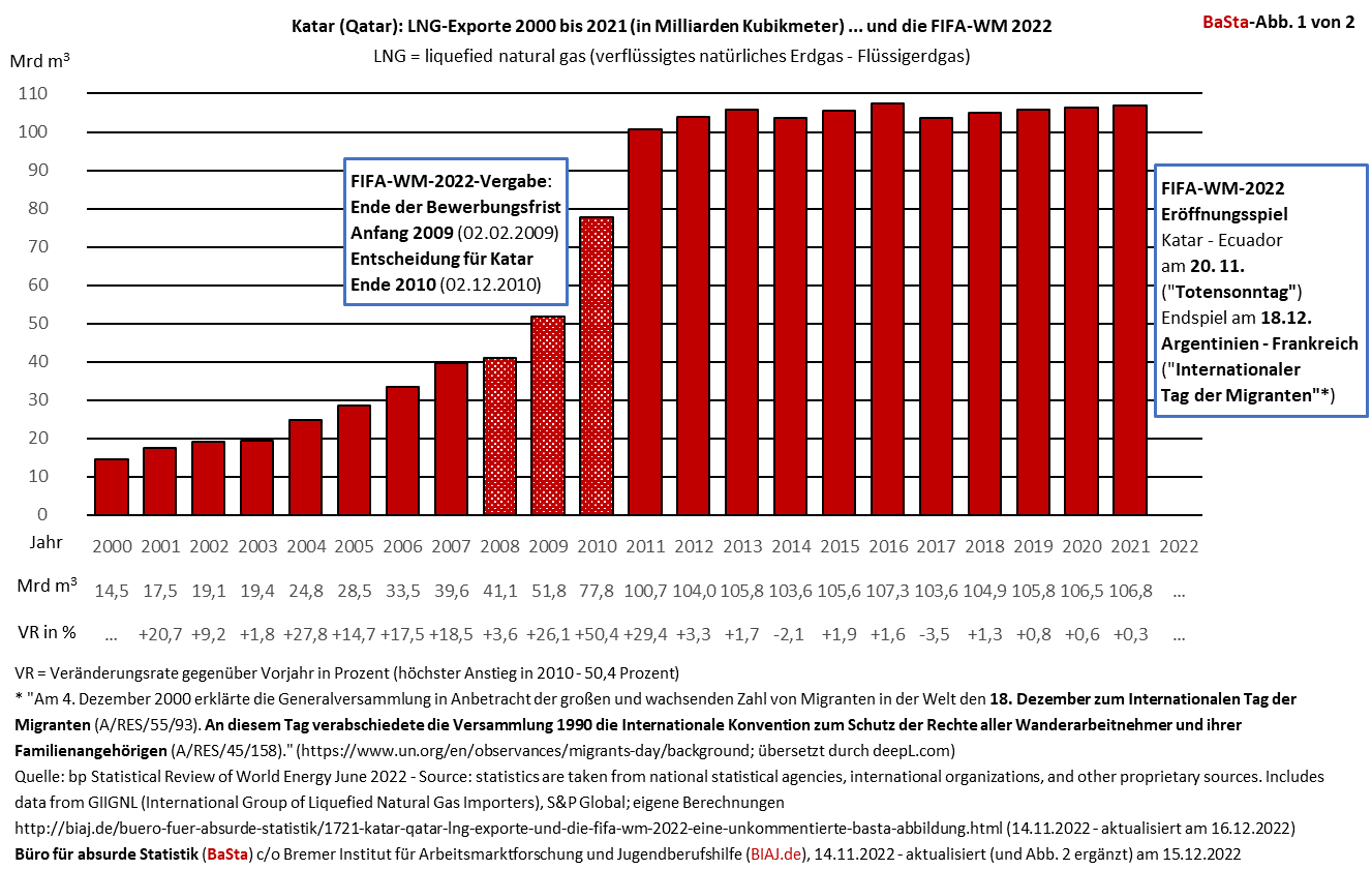 2022 12 16 katar lng exporte und fifa wm 2022 basta abbildung 1 von 2