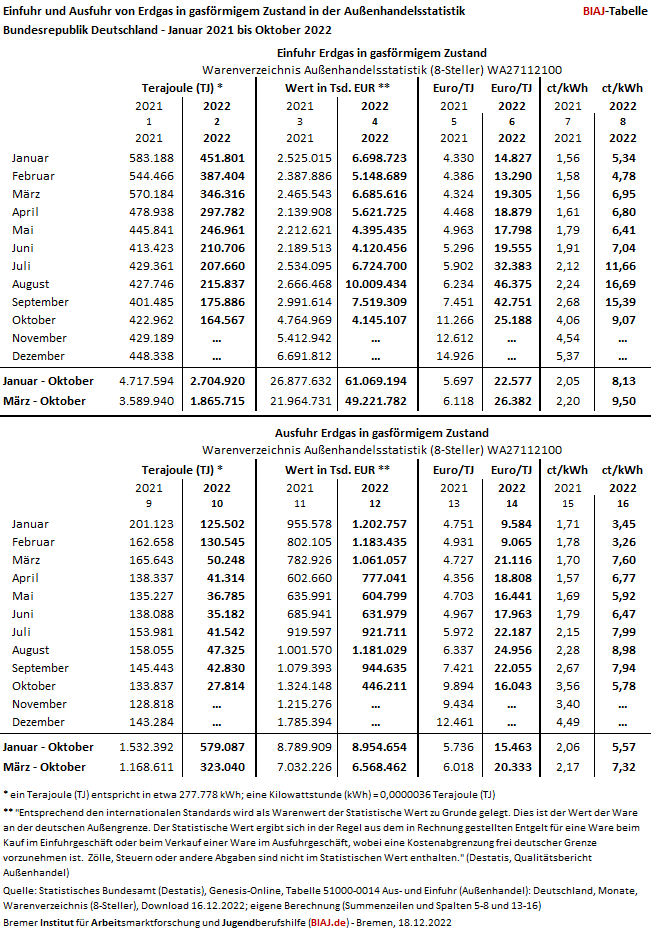2022 12 19 einfuhr ausfuhr erdgas gasfoermig aussenhandelsstatistik tj euro ct pro kwh jan 21 okt 22
