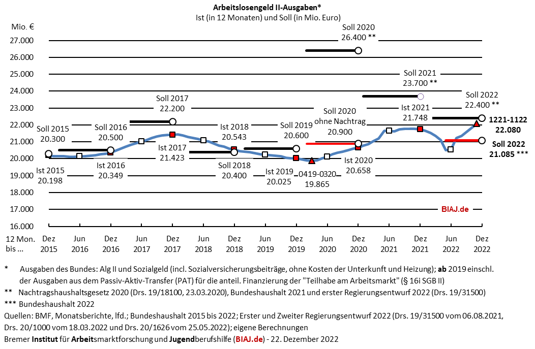 2022 12 22 alg2 ausgaben 2015 bis 112022