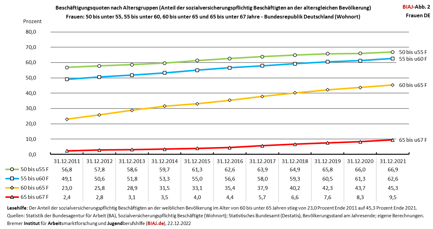 2022 12 22 beschaeftigungsquoten svb 50 u55 55 u60 60 u65 65 u67 2011 2021 DE Frauen biaj abb 2
