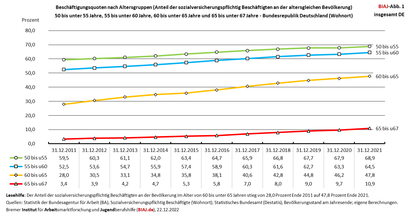 2022 12 22 beschaeftigungsquoten svb 50 u55 55 u60 60 u65 65 u67 2011 2021 DE biaj abb 1