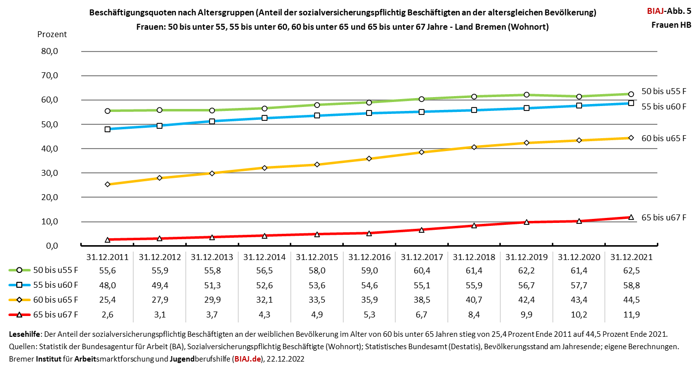 2022 12 22 beschaeftigungsquoten svb 50 u55 55 u60 60 u65 65 u67 2011 2021 HB Frauen biaj abb 5