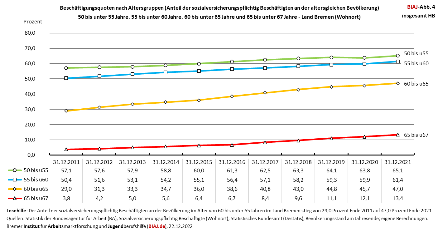 2022 12 22 beschaeftigungsquoten svb 50 u55 55 u60 60 u65 65 u67 2011 2021 HB biaj abb 4