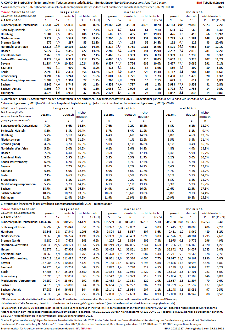 2022 12 29 covid 19 sterbefaelle amtliche todesursachenstatistik 2021 biaj tab laender anhang 1