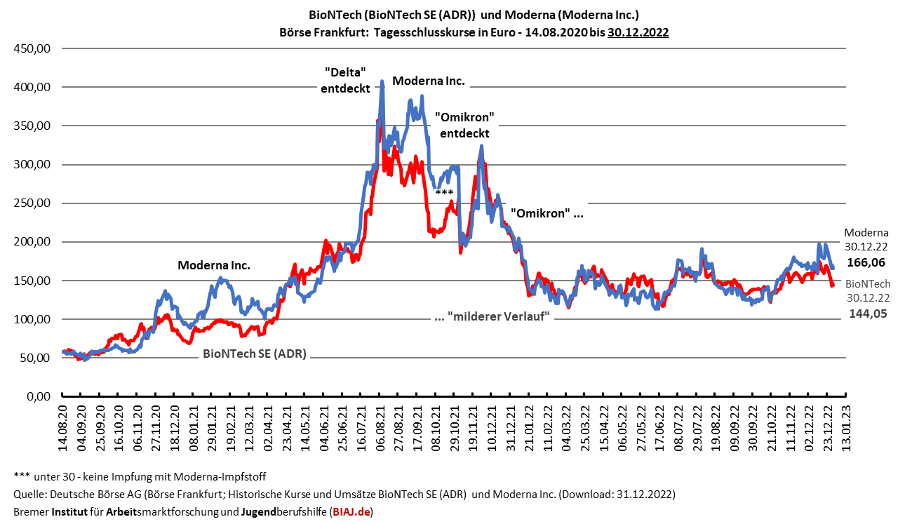 2022 12 31 biontech moderna kurse 14082020 30122022 biaj abb