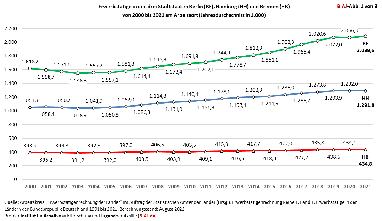 2023 01 02 erwerbstaetige berlin hamburg bremen 2000 2021 biaj abb 1 von 3
