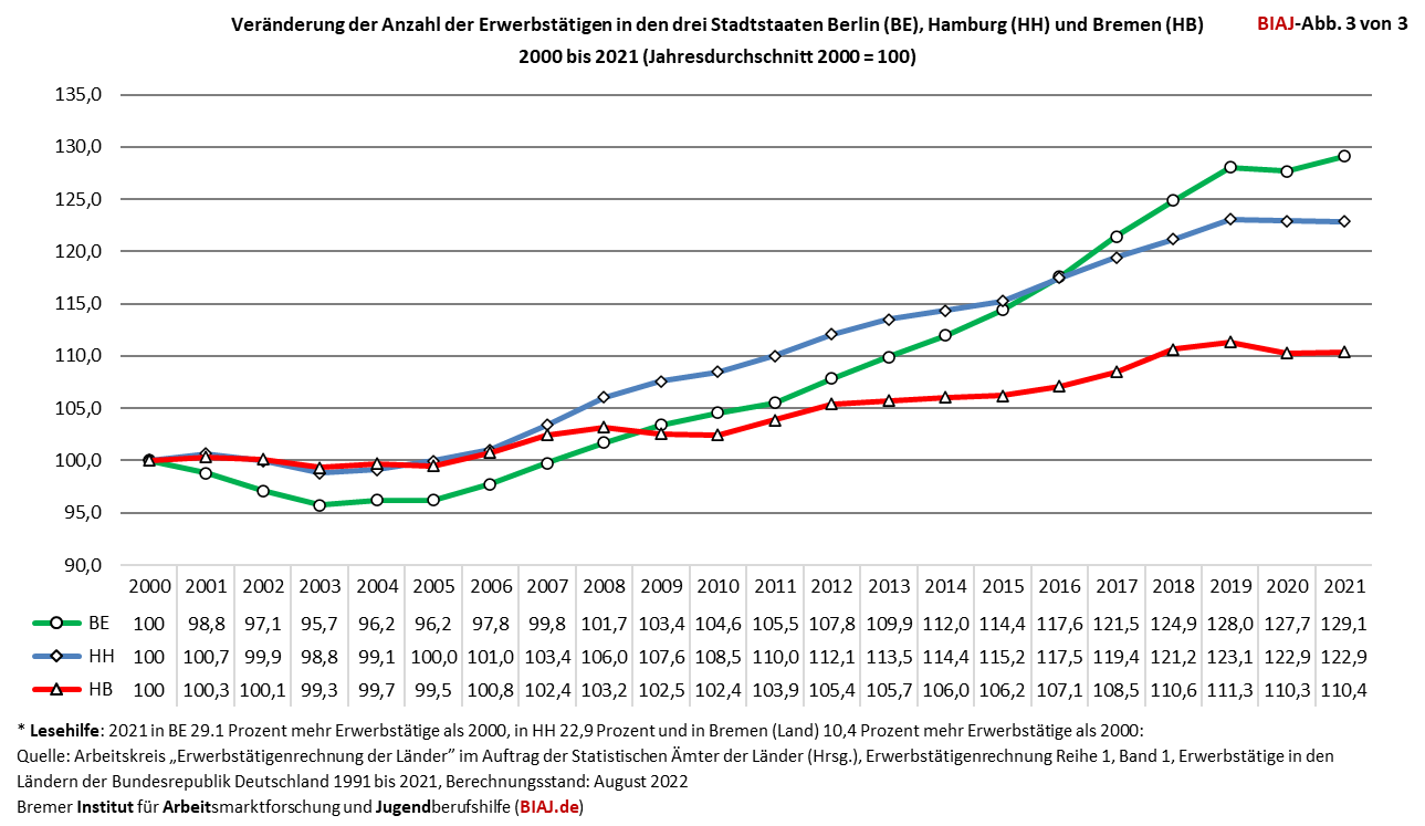 2023 01 02 erwerbstaetige berlin hamburg bremen 2000 2021 biaj abb 3 von 3