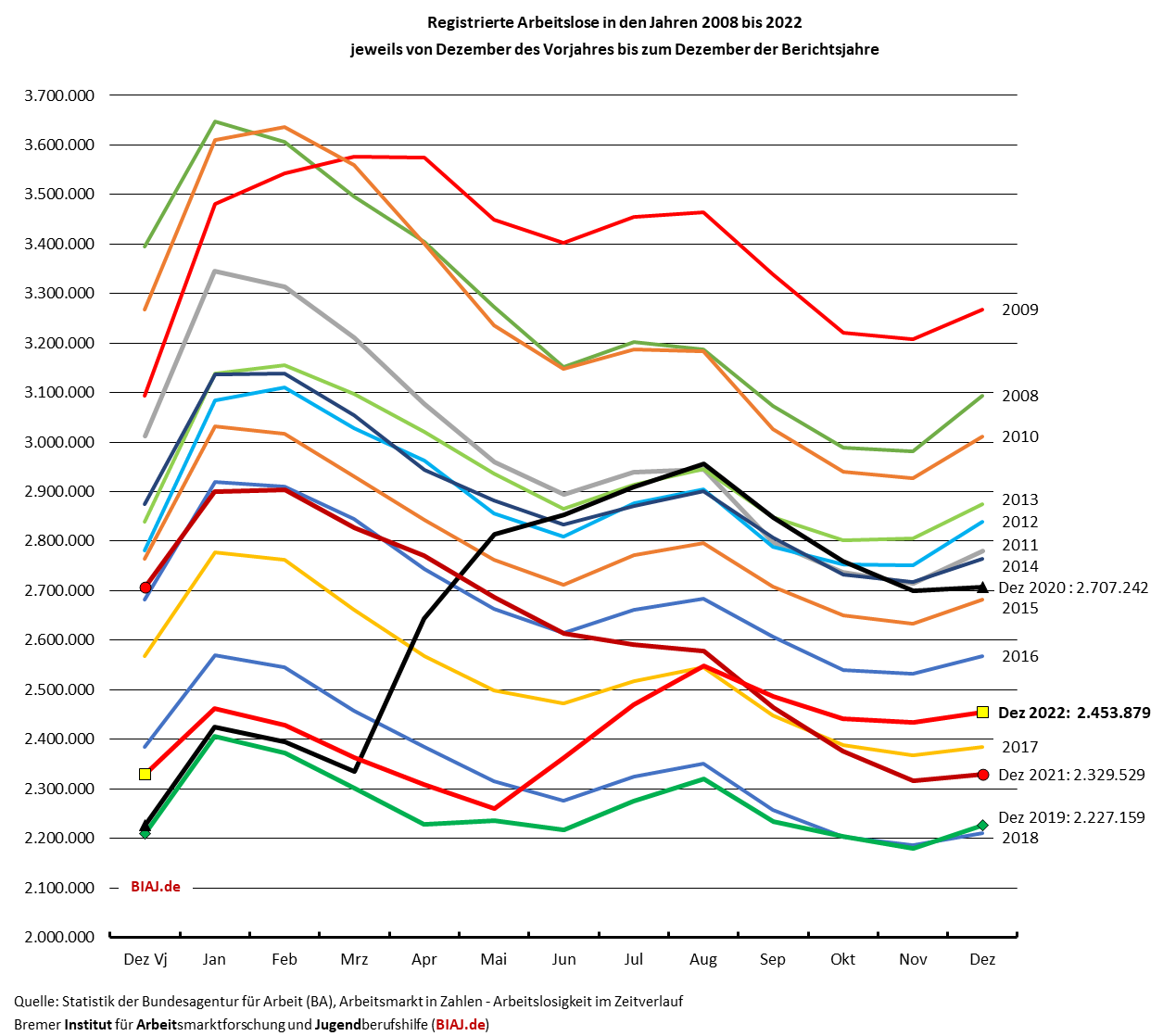 2023 01 03 biaj abb zur entwicklung der registrierten arbeitslosigkeit in 2008 bis 122022