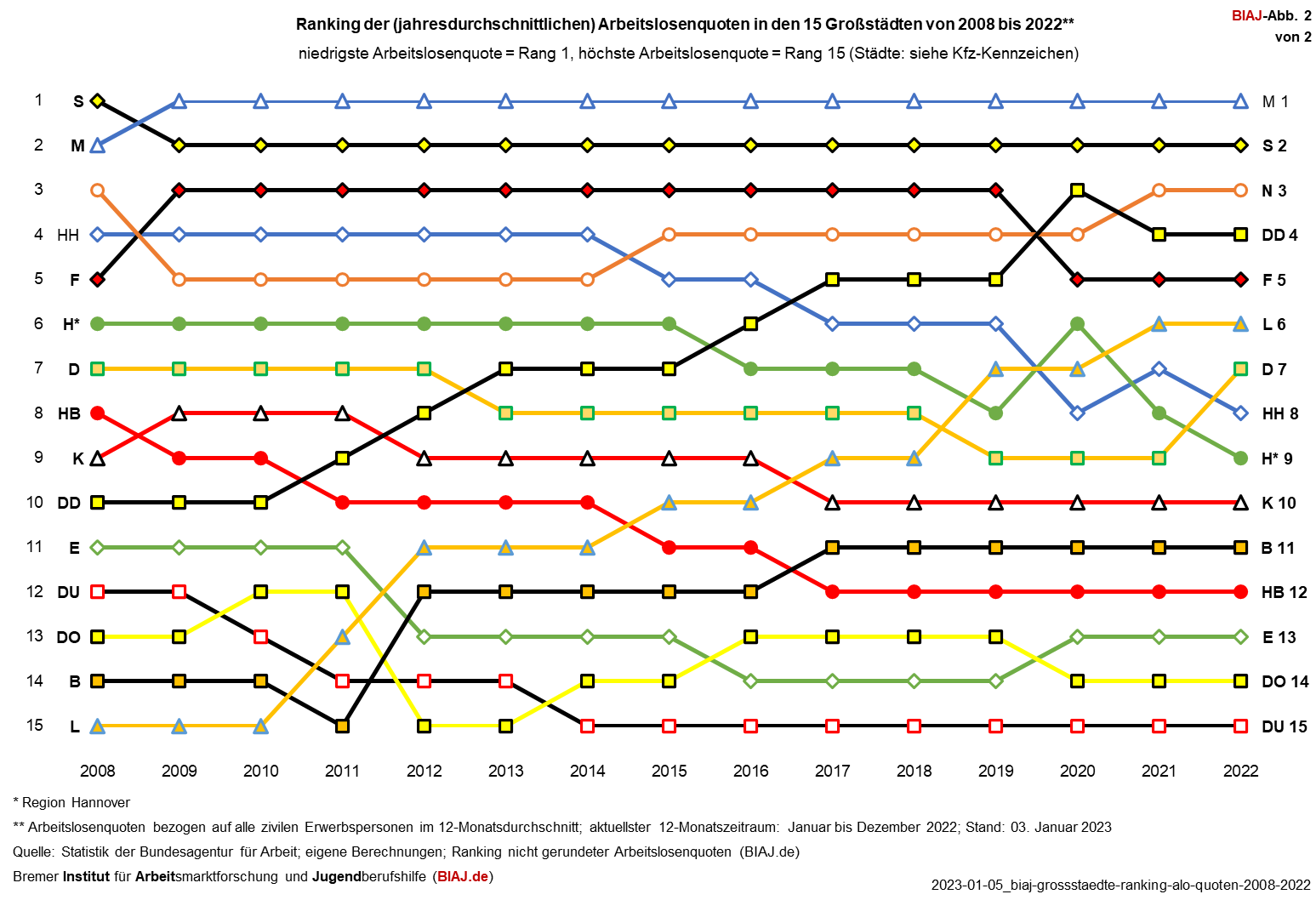 2023 01 05 ranking arbeitslosenquoten grossstaedte 2008 2022 biaj abb 2 von 2