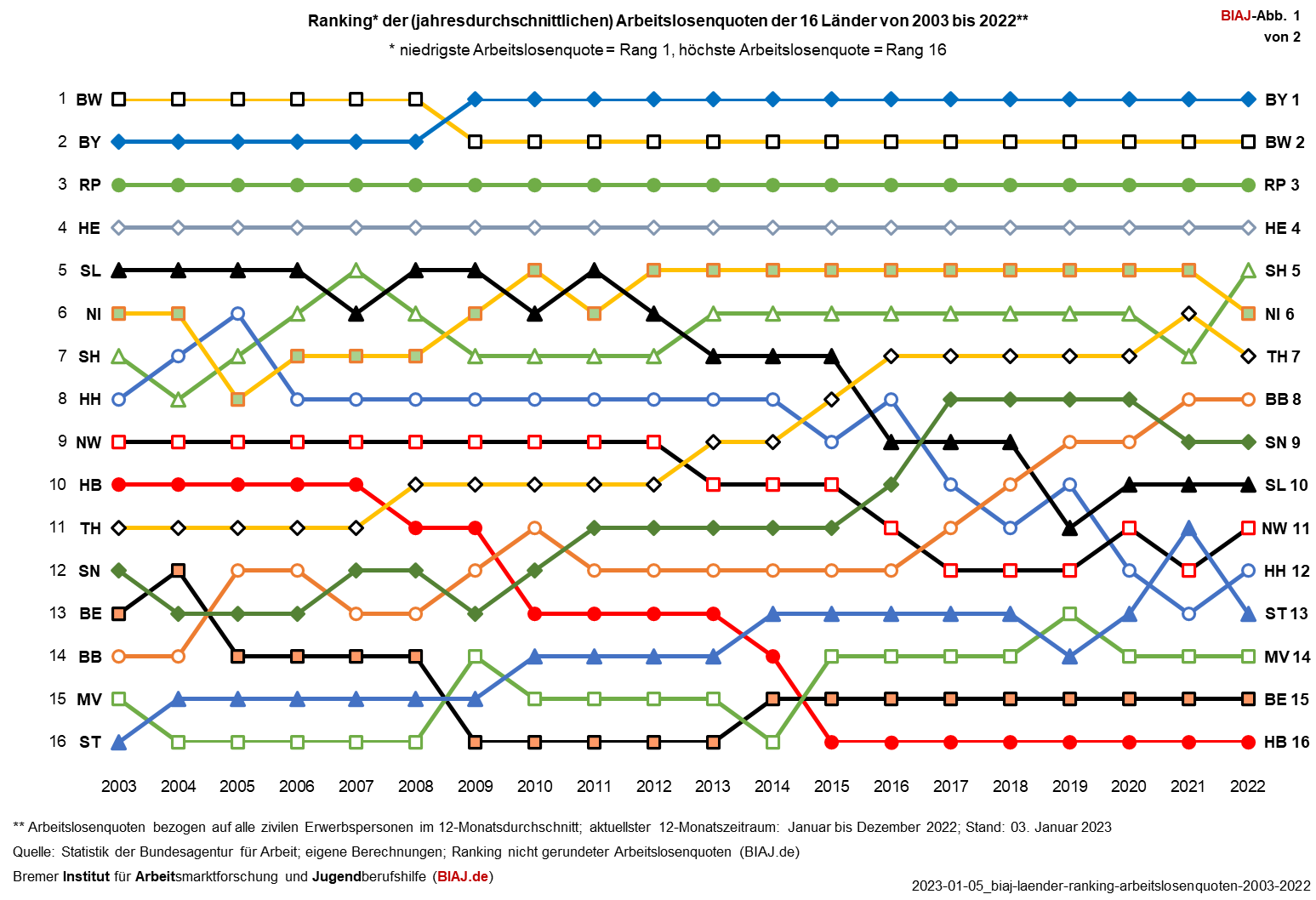 2023 01 05 ranking arbeitslosenquoten laender 2003 2022 biaj abb 1 von 2