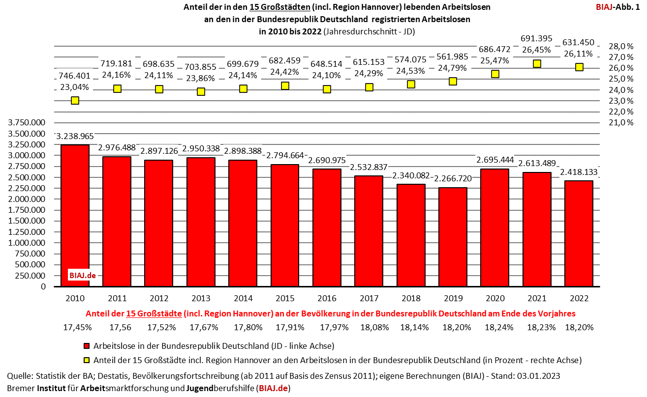 2023 01 07 biaj abb 1 von 16 anteil grossstaedte an registrierten arbeitslosen 2010 2022