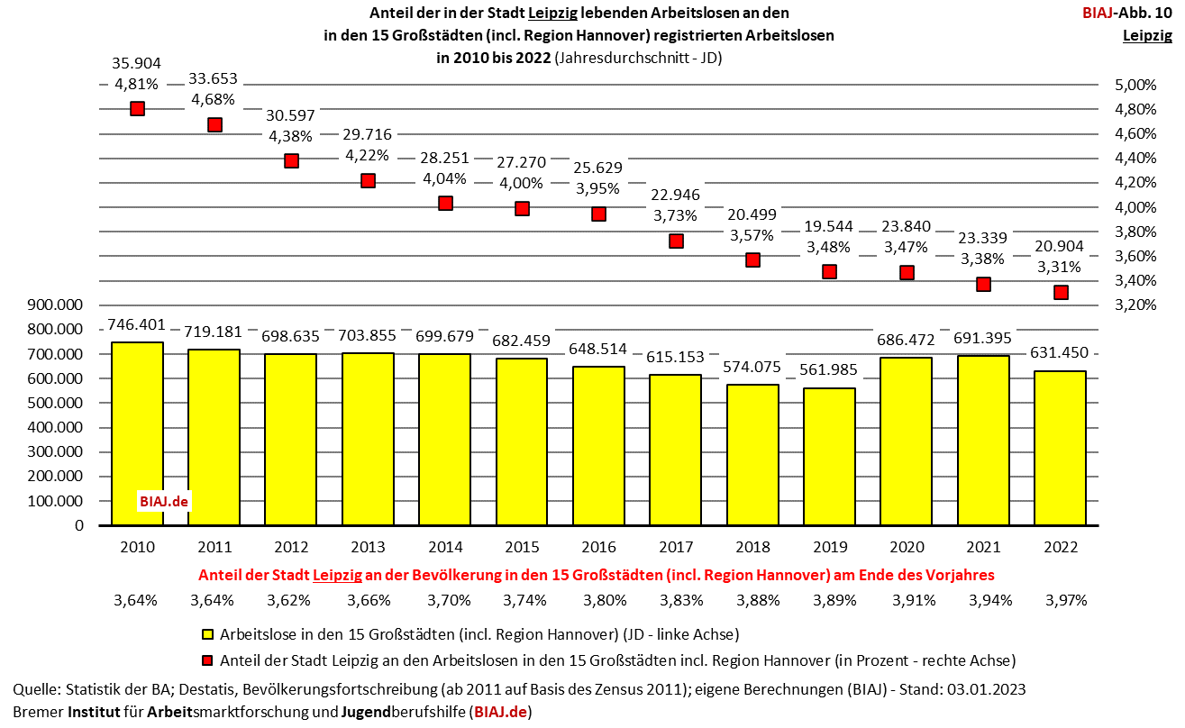 2023 01 07 biaj abb 10 anteil leipzig an registrierten arbeitslosen in den grossstaedten 2010 2022