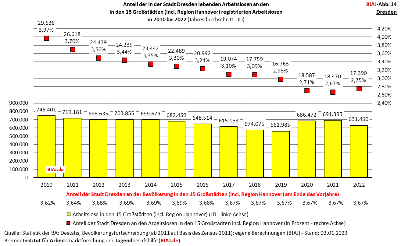 2023 01 07 biaj abb 14 anteil dresden an registrierten arbeitslosen in den grossstaedten 2010 2022