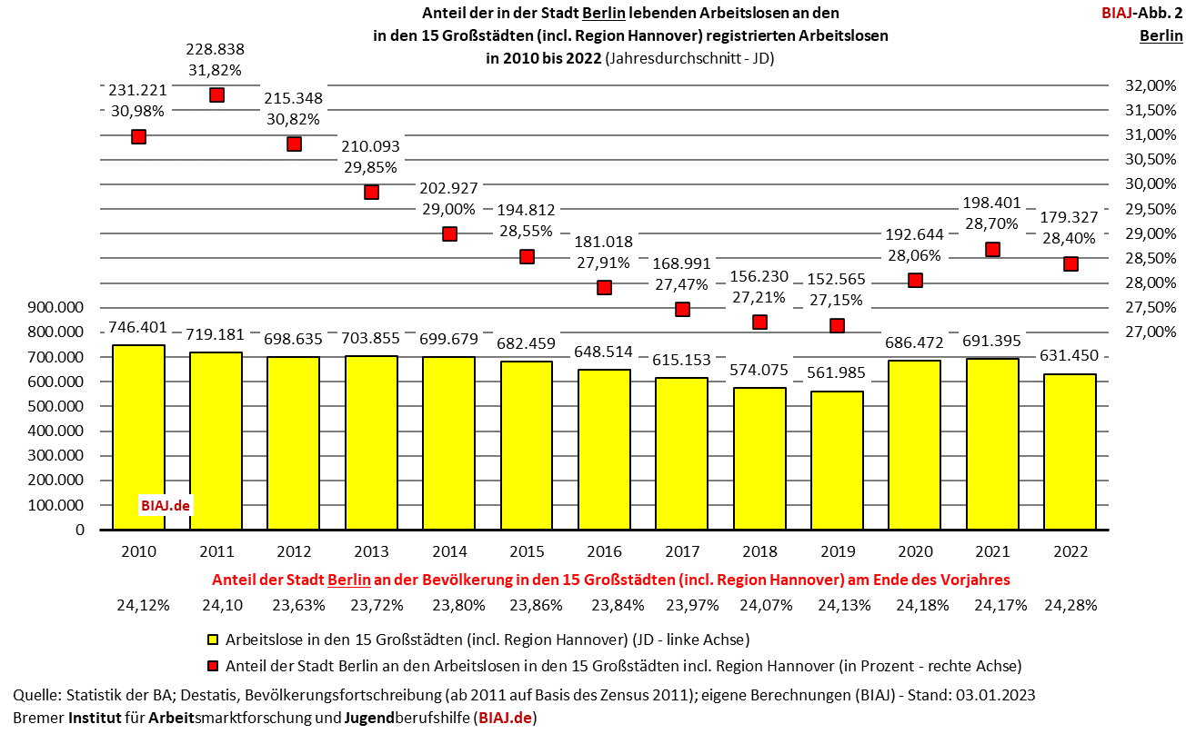 2023 01 07 biaj abb 2 anteil berlin an registrierten arbeitslosen in den grossstaedten 2010 2022