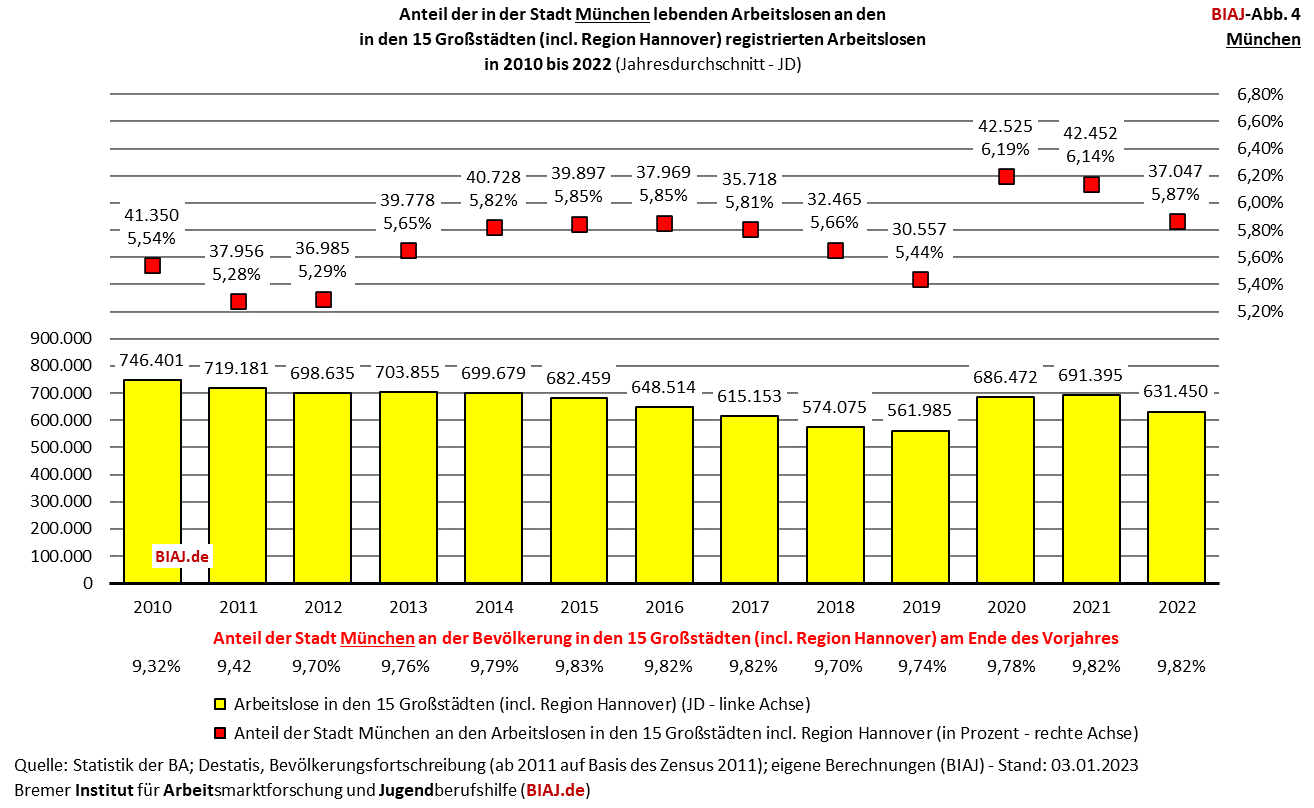 2023 01 07 biaj abb 4 anteil muenchen an registrierten arbeitslosen in den grossstaedten 2010 2022