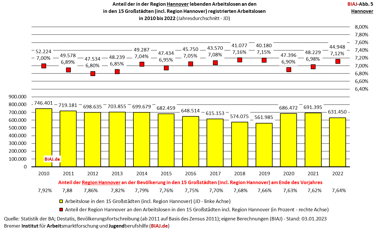 2023 01 07 biaj abb 5 anteil hannover region an registrierten arbeitslosen in den grossstaedten 2010 2022
