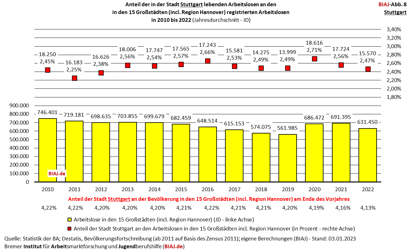 2023 01 07 biaj abb 8 anteil stuttgart an registrierten arbeitslosen in den grossstaedten 2010 2022