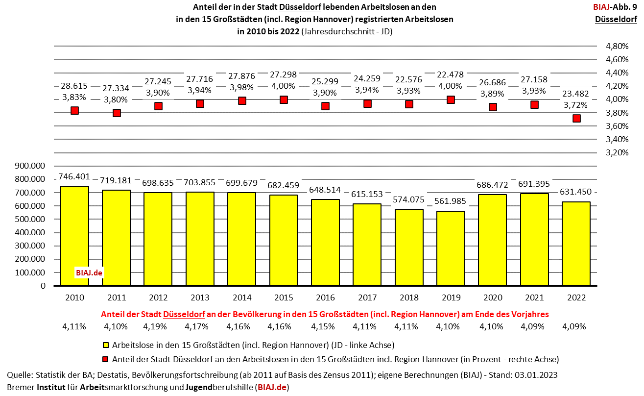 2023 01 07 biaj abb 9 anteil duesseldorf an registrierten arbeitslosen in den grossstaedten 2010 2022