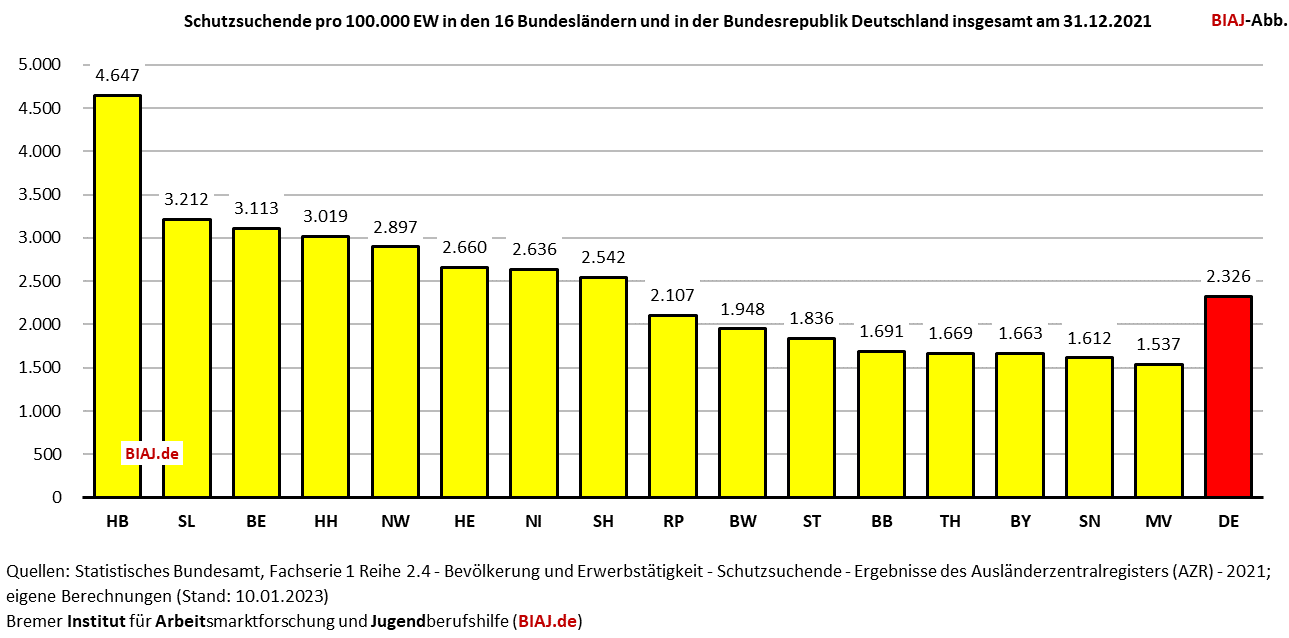 2023 01 10 schutzsuchende pro 100000 ew bund laender ende 2021 biaj abb