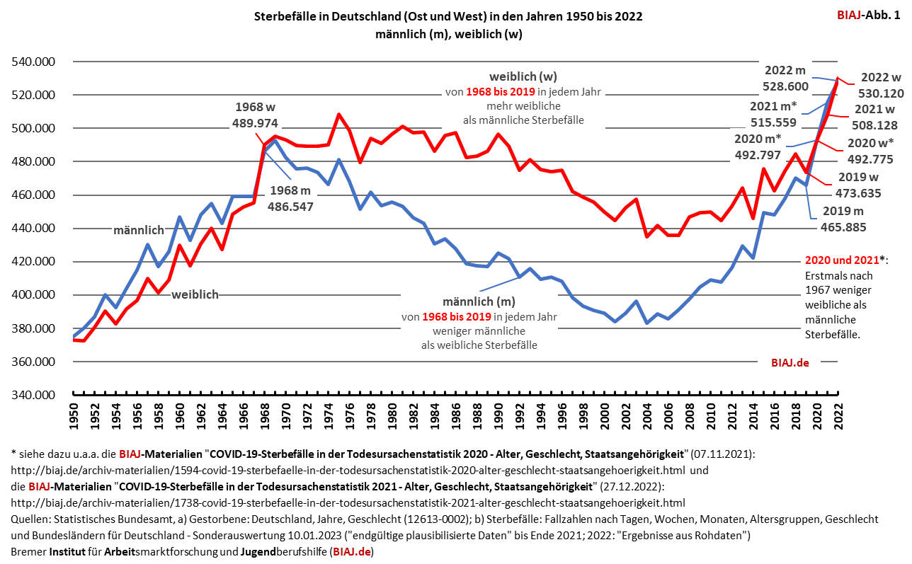 2023 01 10 sterbefaelle in deutschland ost west 1950 2022 vorlaeufig maennlich weiblich biaj abb 1