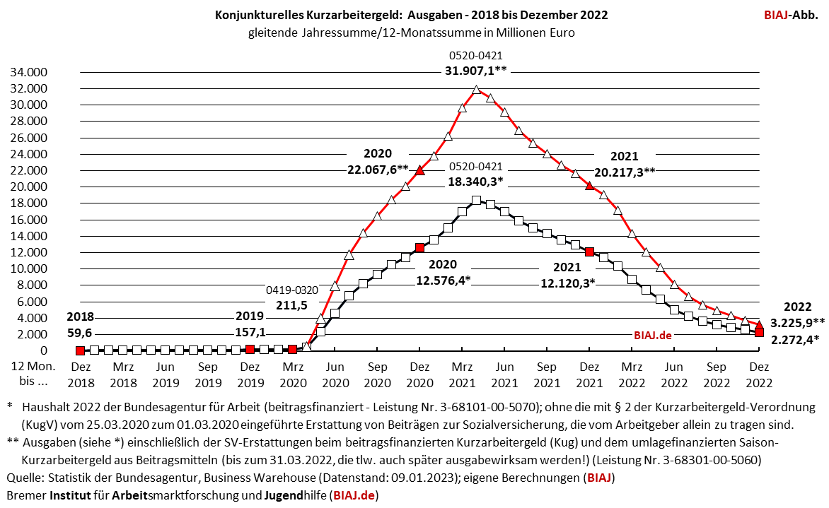 2023 01 14 kurzarbeitergeld ausgaben 2018 bis dezember 2022 biaj abb