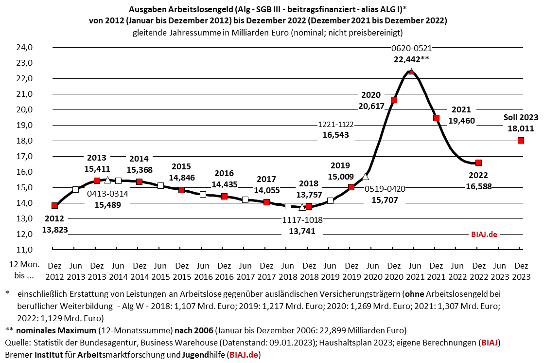 2023 01 14 sgb3 alg ausgaben 2012 bis 122022 biaj abb