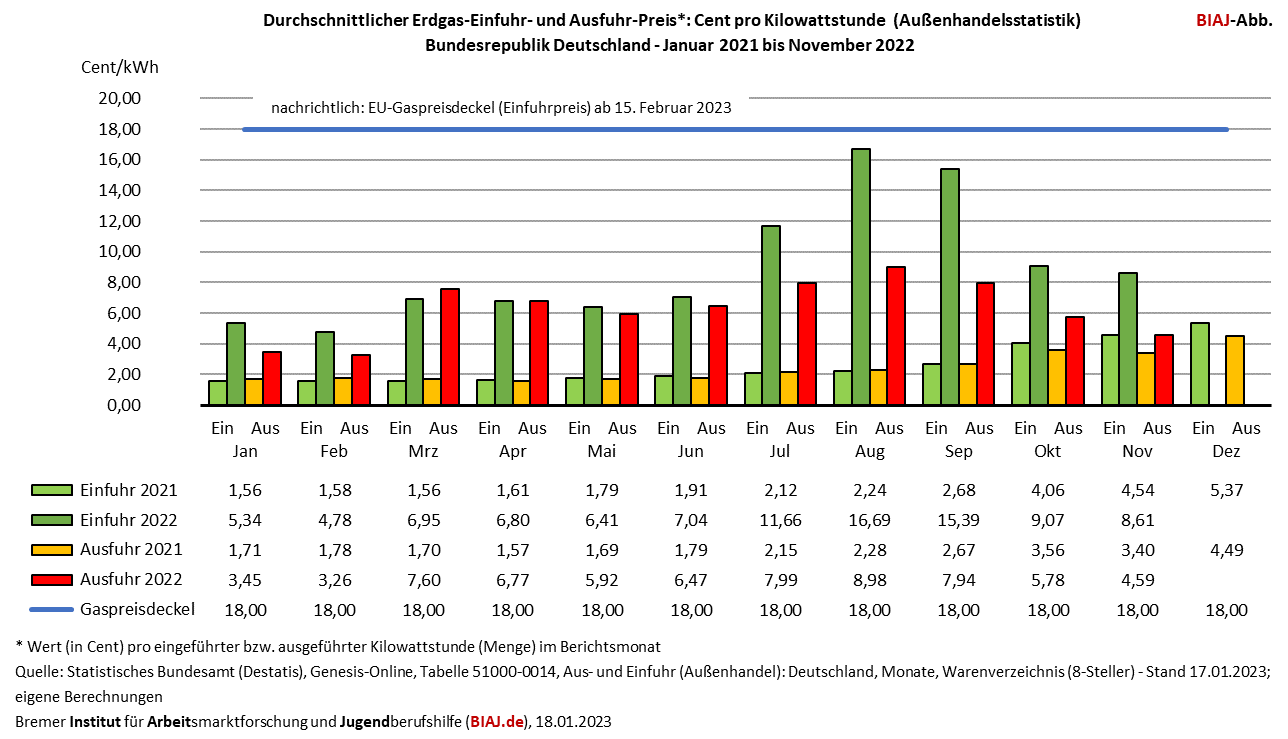 2023 01 18 einfuhr ausfuhr erdgas gasfoermig aussenhandelsstatistik ct pro kwh jan 21 nov 22 biaj abb