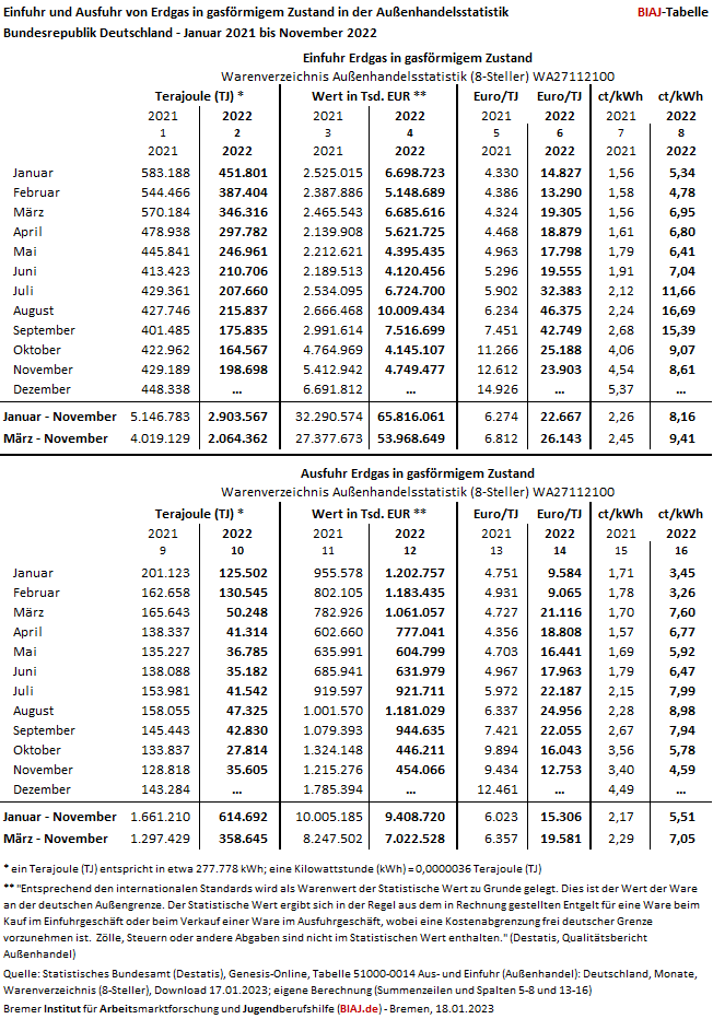 2023 01 18 einfuhr ausfuhr erdgas gasfoermig aussenhandelsstatistik tj euro ct pro kwh jan 21 nov 22