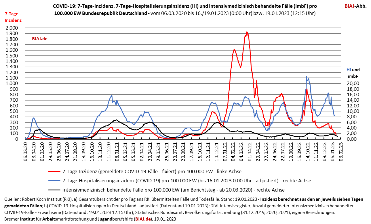 2023 01 19 bund inzidenz hospitalisierungsinzidenz intensivmedizinisch behandelte faelle seit maerz 2020
