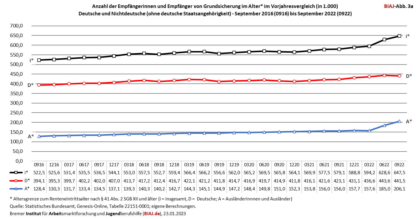 2023 01 23 le grundsicherung im alter deutsch nichtdeutsch 092016 092022 biaj abb 3a