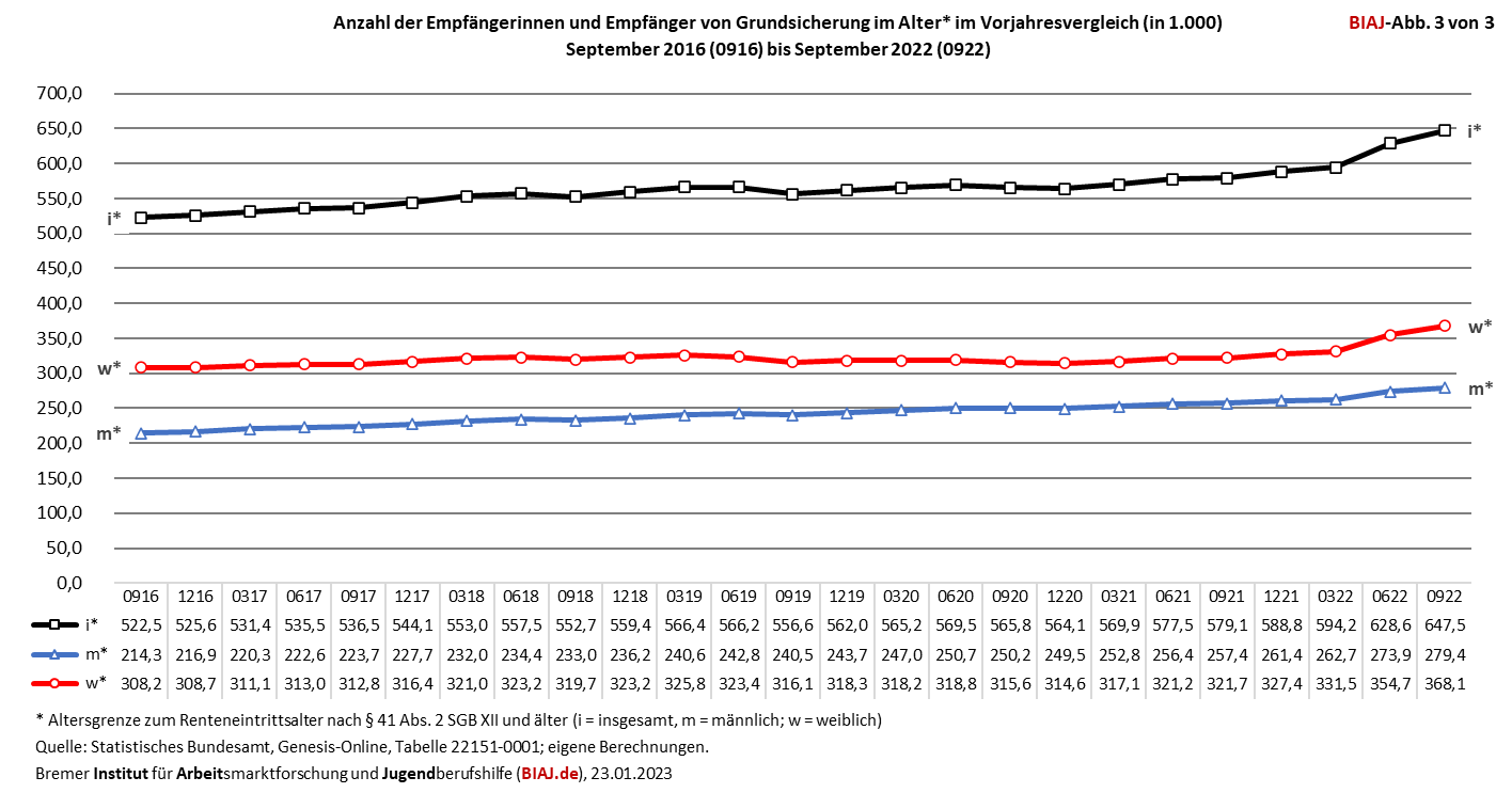 2023 01 23 le grundsicherung im alter 092016 092022 biaj abb 3 von 3
