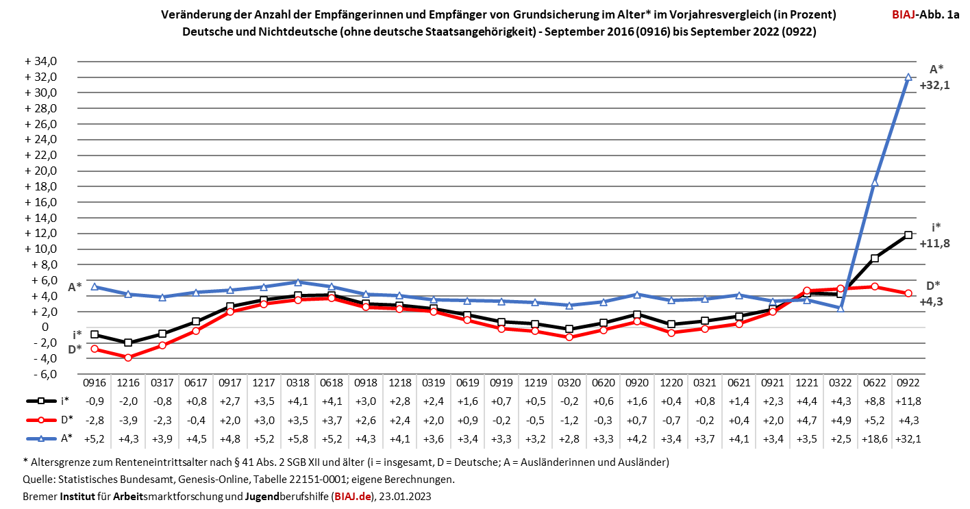2023 01 23 le grundsicherung im alter veraenderung deutsch nichtdeutsch vorjahr prozent biaj abb 1a