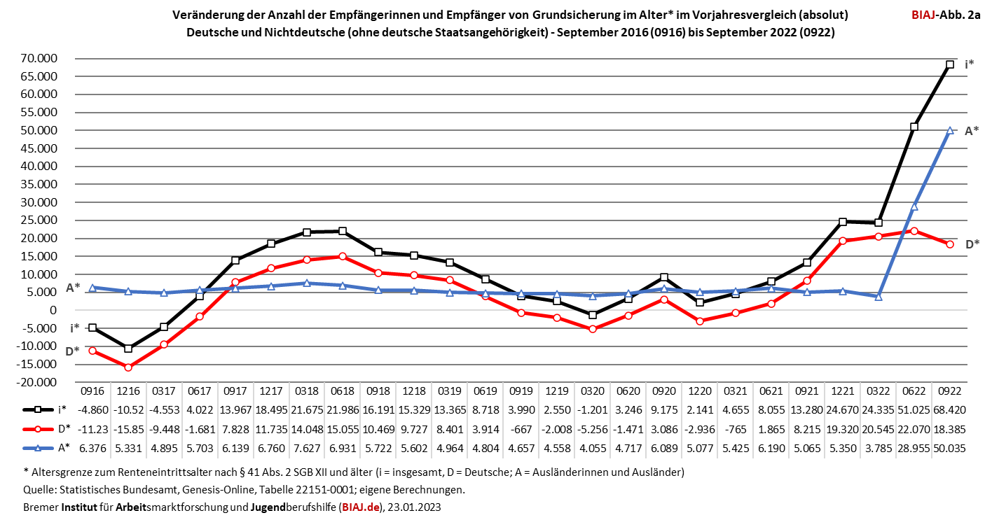 2023 01 23 le grundsicherung im alter veraenderung vorjahr deutsch nichtdeutsch absolut biaj abb 2a