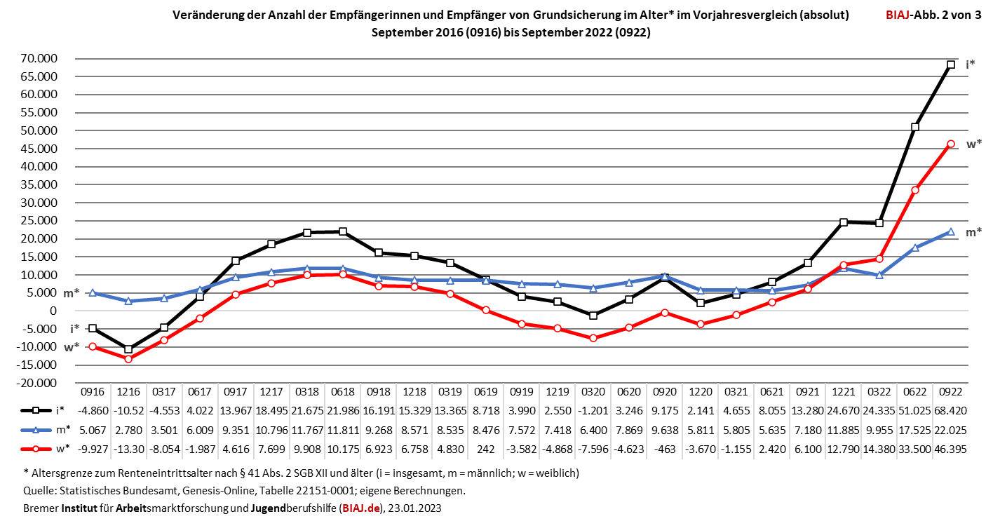 2023 01 23 le grundsicherung im alter veraenderung vorjahr absolut biaj abb 2 von 3