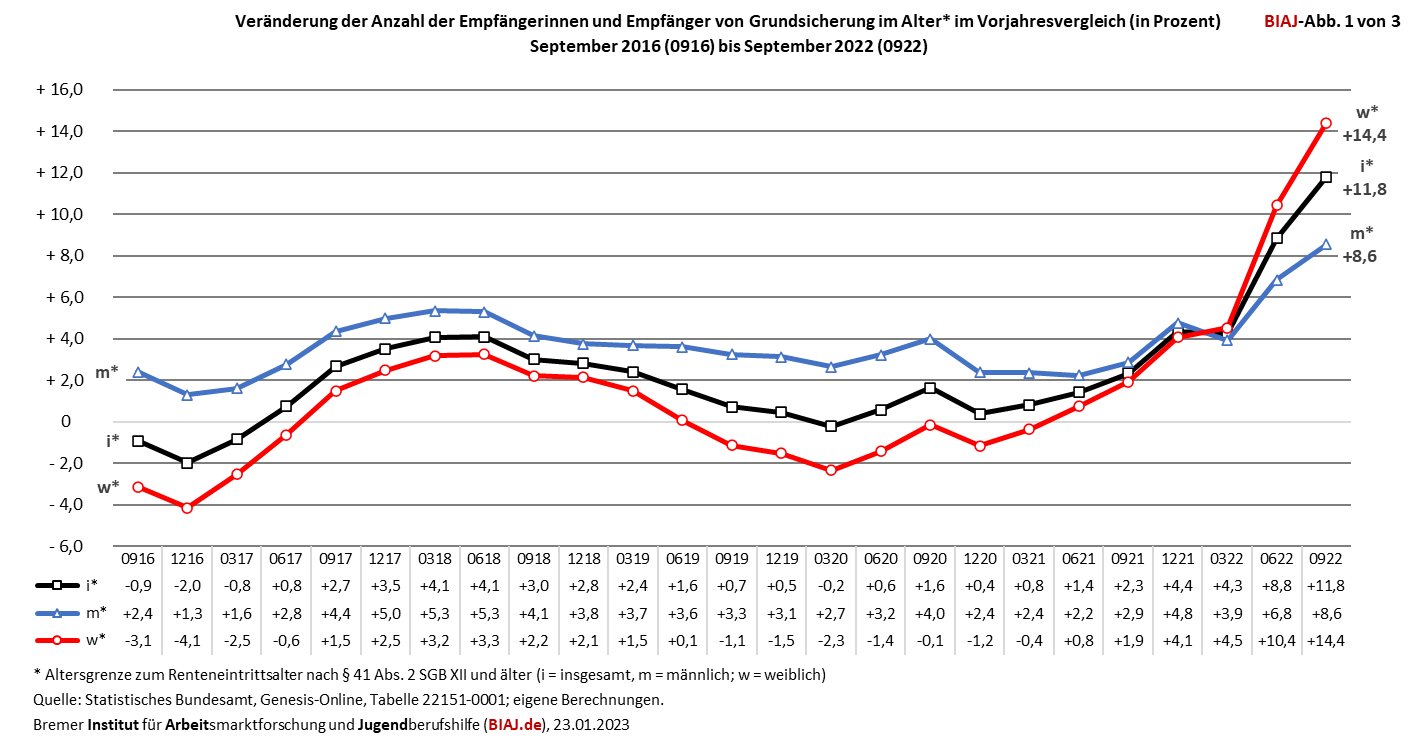 2023 01 23 le grundsicherung im alter veraenderung vorjahr prozent biaj abb 1 von 3
