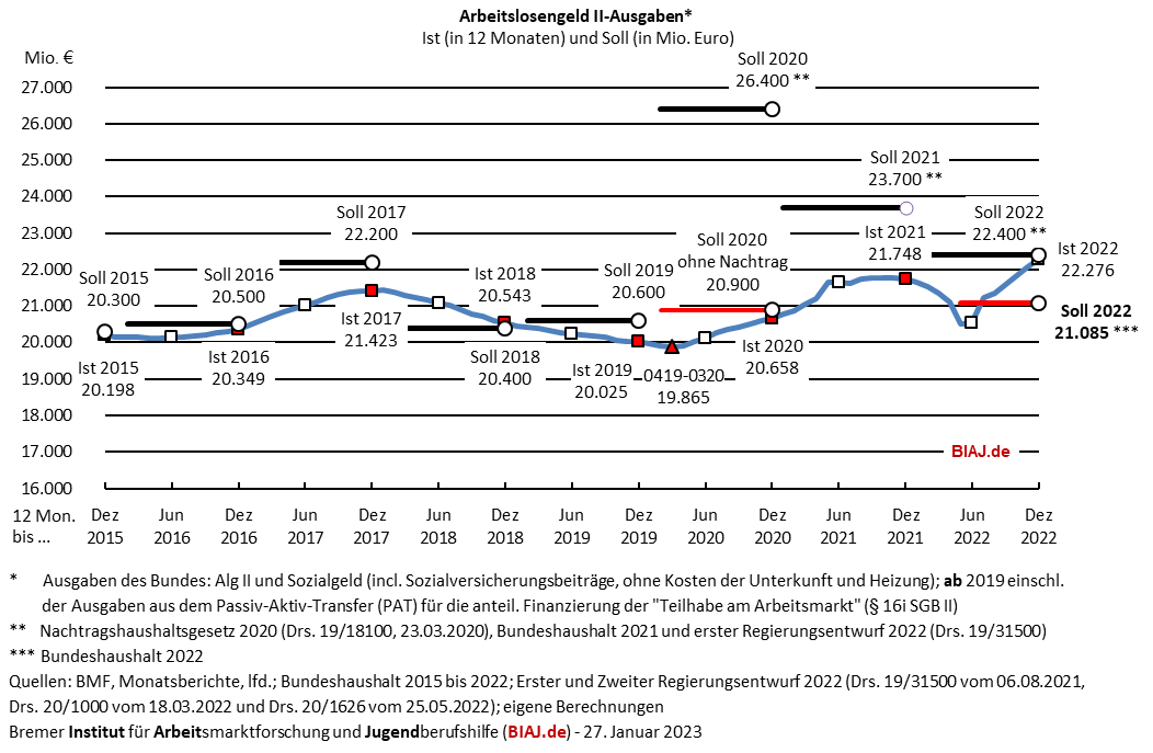 2023 01 27 alg2 ausgaben 2015 bis 2022