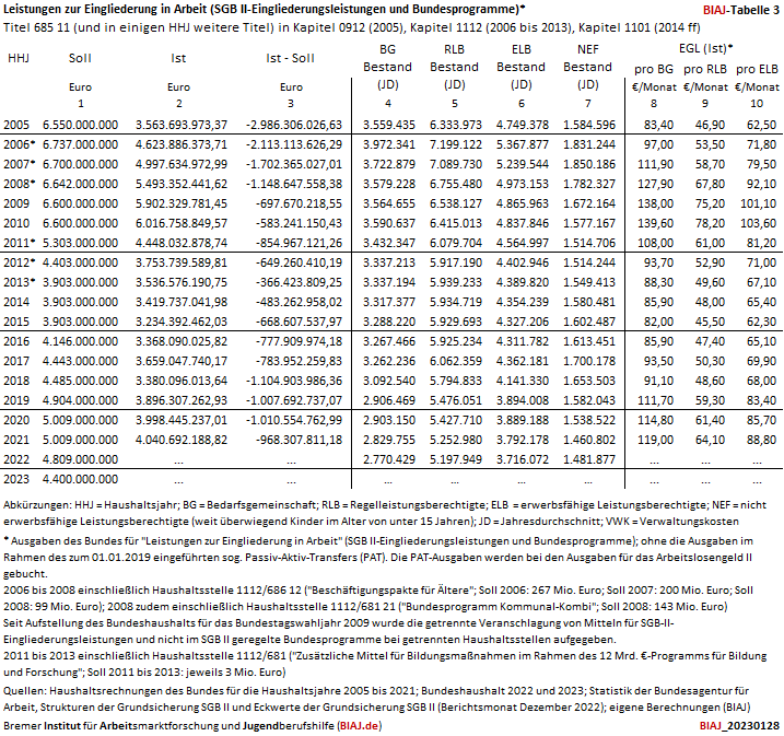 2023 01 29 egl leistungen zur eingliederung sgb2 2005 2022 haushaltsrechnungen tab 3
