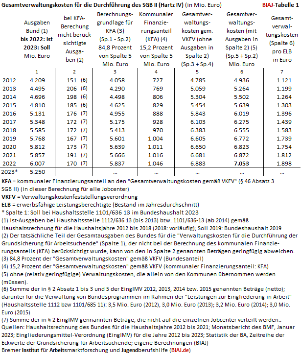 2023 01 29 gesamtverwaltungskosten sgb2 bund kfa 2012 2022 tab 1
