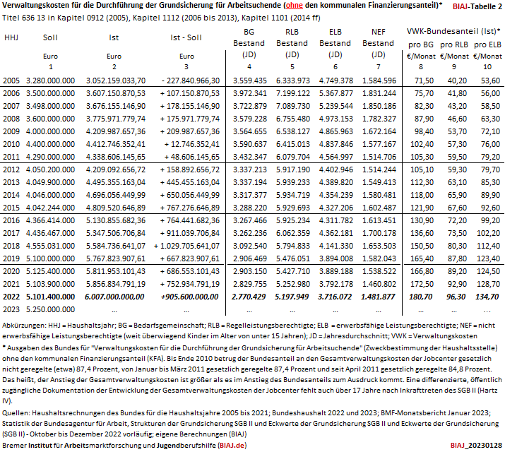 2023 01 29 vwk verwaltungskosten sgb2 bundesanteil 2005 2022 haushaltsrechnungen tab 2