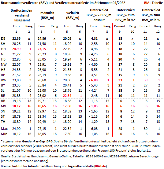 2023 01 30 gender pay gap 2022 laendervergleich biaj tabelle