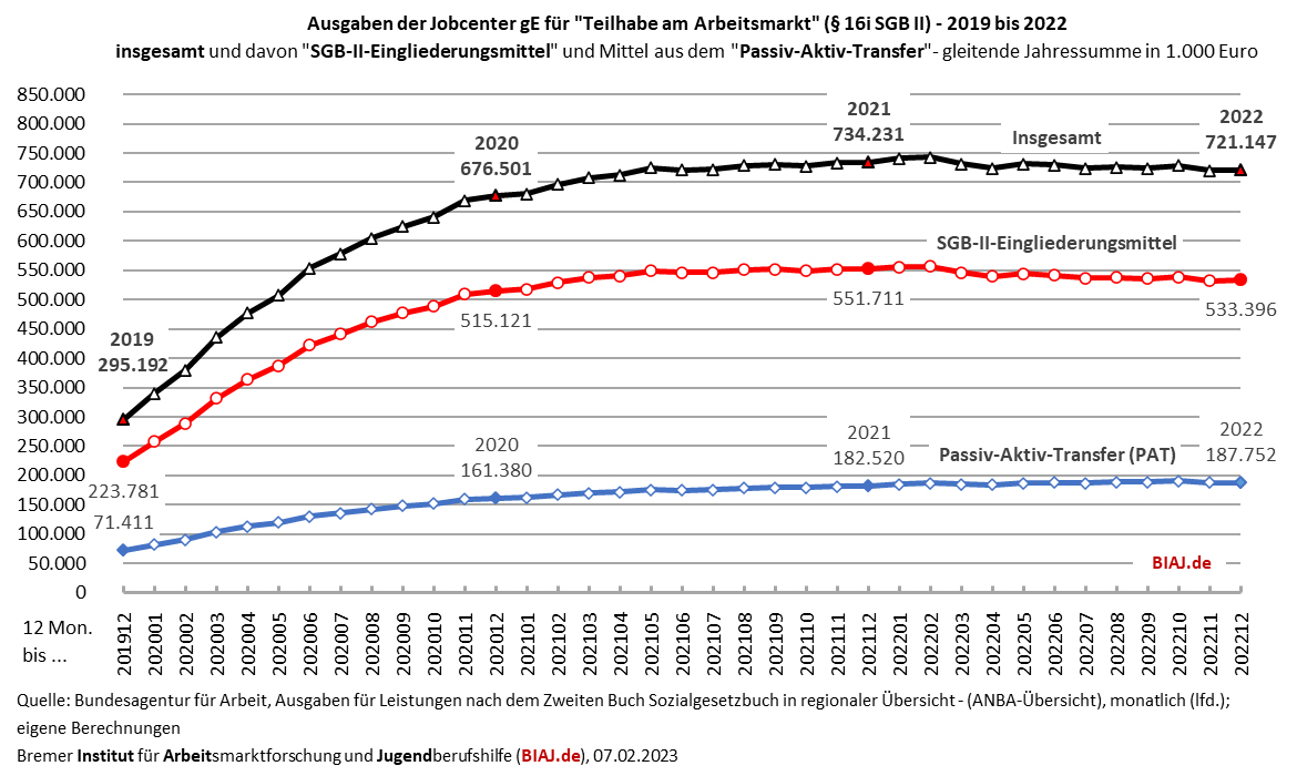 2023 02 07 teilhabe am arbeitsmarkt 16i sgb2 ausgaben jobcenter ge 012019 122022