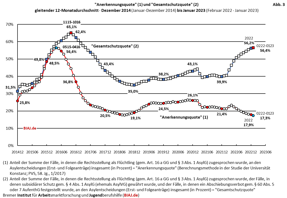 2023 02 09 biaj abb 3 aus bamf asyl entscheidungen 2014 bis 012023