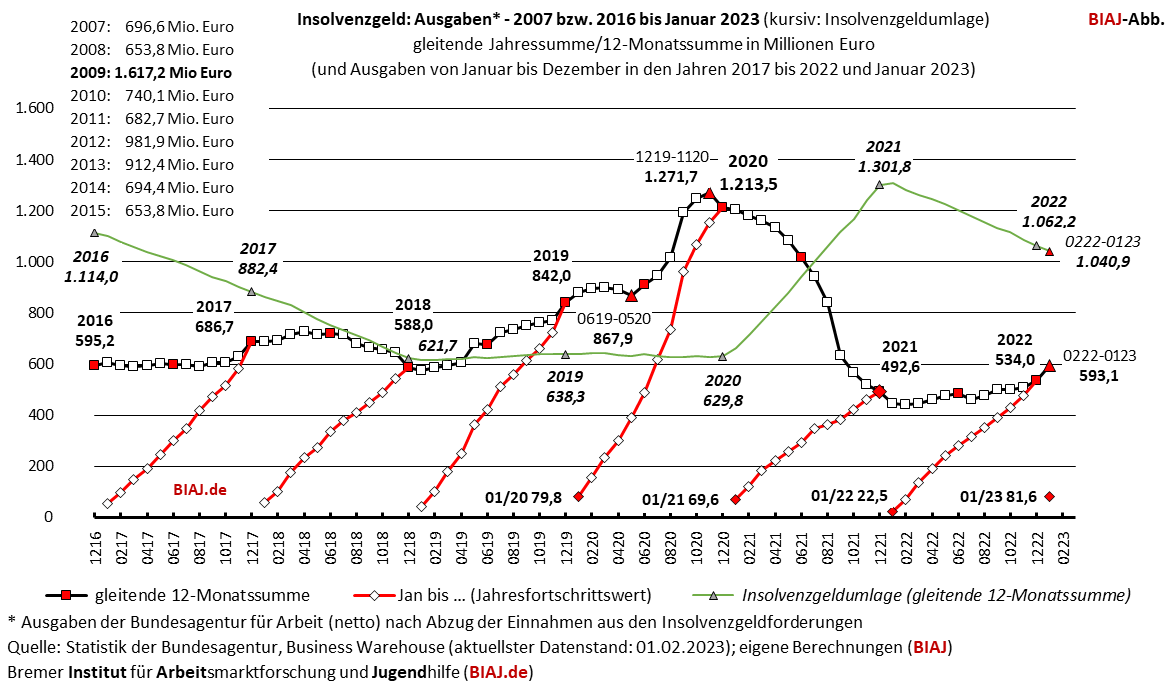 2023 02 12 insolvenzgeld ausgaben gjs 2016 012023 biaj abb