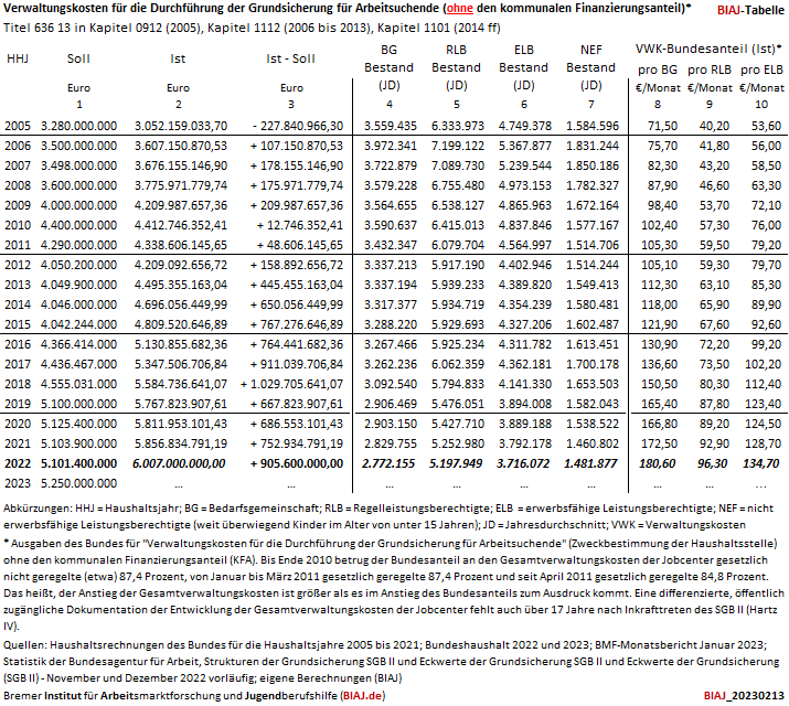 2023 02 13 vwk verwaltungskosten sgb2 bundesanteil 2005 2022 haushaltsrechnungen