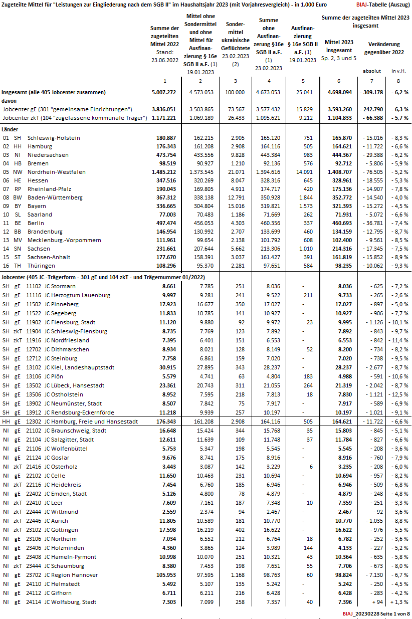 2023 02 28 auszug aus sgb2 eingliederungsmittel jobcenter 2023